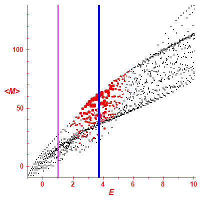 Peres lattice <M>